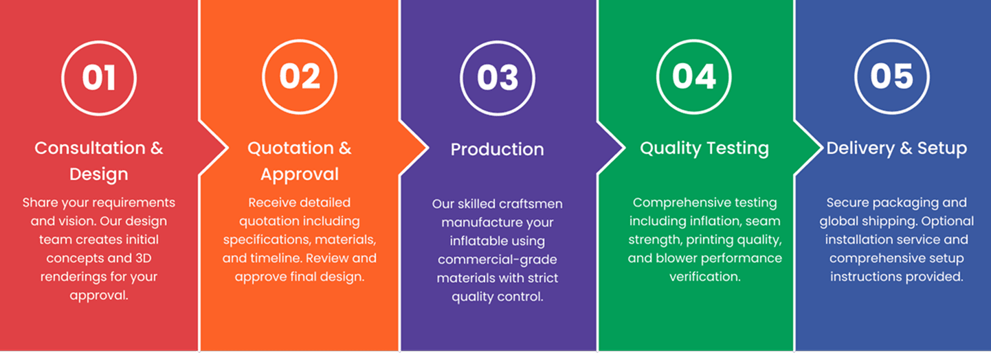 Our Manufacturing Process 1